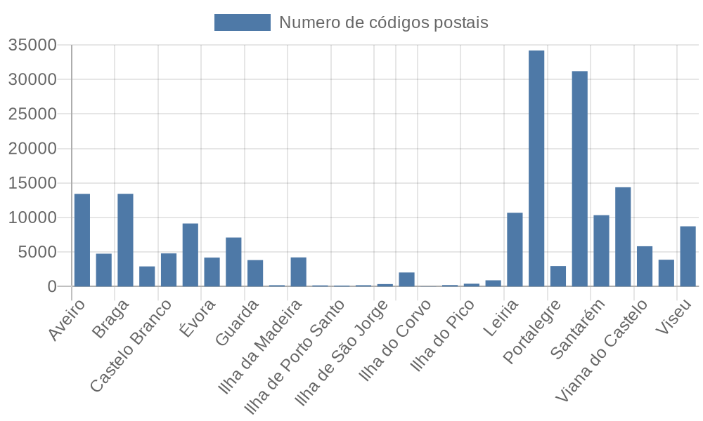 Códigos postais por distrito